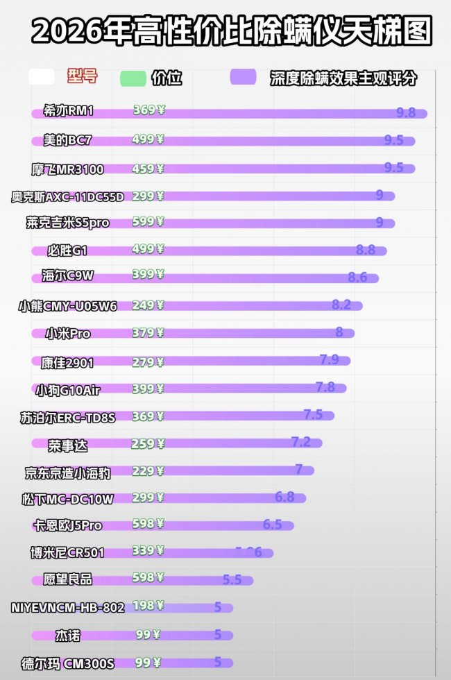 除螨仪有用吗真的能除螨吗？床上螨虫怎么去除简单方法？10款主流除螨仪机型全维度对比，核心性能差距一目了然