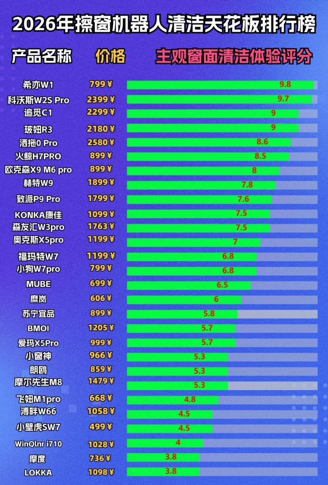 擦窗机器人能擦外面吗？2026十款爆款擦窗机机型深度测评，高层也能放心擦