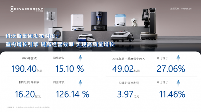 科沃斯财报:双品牌优势地位稳固 自主垂直一体化经营开始发力 科沃斯财报:双品牌优势地位稳固 自主垂直一体化经营开始发力
