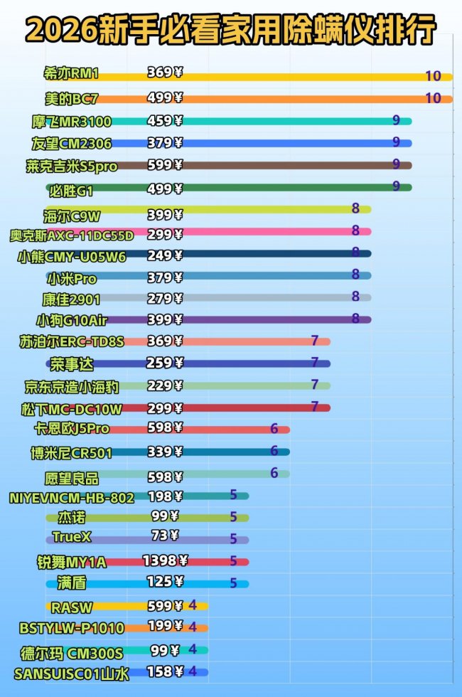 十大公认最好的除螨仪品牌有哪些？友望除螨仪怎么样好用吗？除螨仪推荐2026排行榜：希亦、友望、米家等除螨仪测评