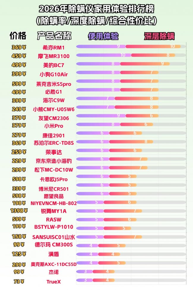 什么牌子的除螨仪好用又实惠？哪个品牌的除螨仪比较好？揭秘智能除螨仪排行榜10强品牌，一篇讲清