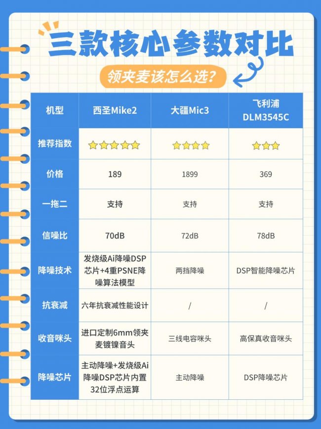 无线领夹麦克风对比评测，西圣、大疆和飞利浦哪款更值得入手？