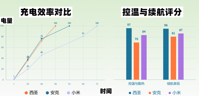 安克充电宝好不好用？西圣、小米、安克充电宝哪款更值得入手？测评分享告诉你答案