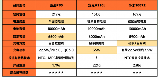 安克充电宝好不好用？西圣、小米、安克充电宝哪款更值得入手？测评分享告诉你答案
