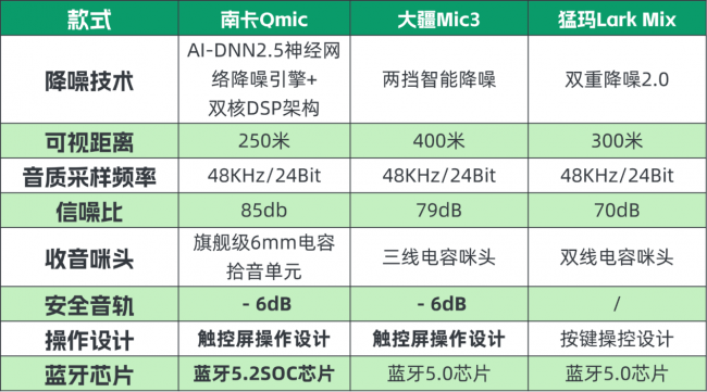 大疆、南卡、猛犸领夹麦克风怎么选靠谱？怎么样？热款真实测评
