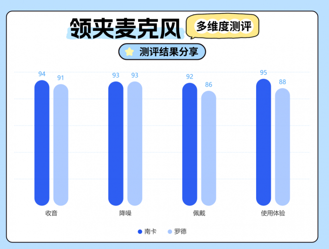 罗德领夹麦克值得买吗？怎么样？罗德、南卡测评PK决胜负