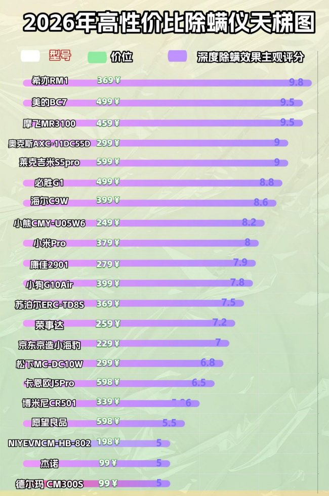 家庭用除螨仪有必要没有？家庭除螨虫最好的办法最有效的方法？除螨仪品牌十大排名推荐：盘点实测好用款