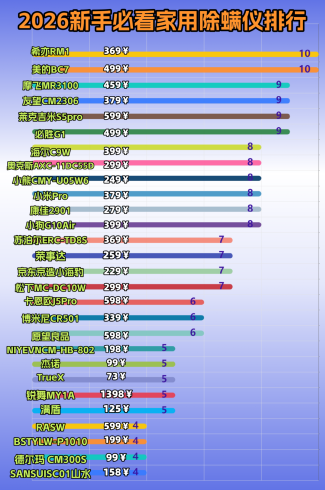 除螨仪哪个牌子好什么值得买？除螨仪哪个牌子最好最实惠耐用？十大优质除螨仪推荐2026机型，一篇讲清五大误区