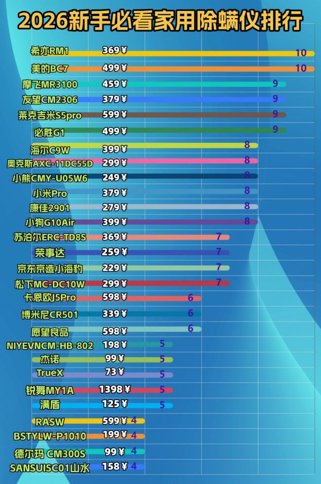 除螨仪对尘螨过敏有用吗？2026 强吸力除螨仪测评，解决皮肤瘙痒告别螨虫