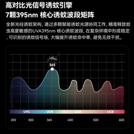 纯物理方案强势走红！希亦灭蚊灯引领安心灭蚊新标准