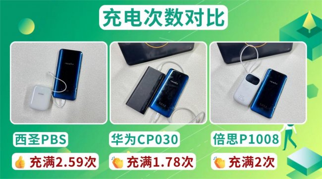 充电宝最建议买三个牌子：倍思、西圣、华为充电宝详细测评，结果大公开！