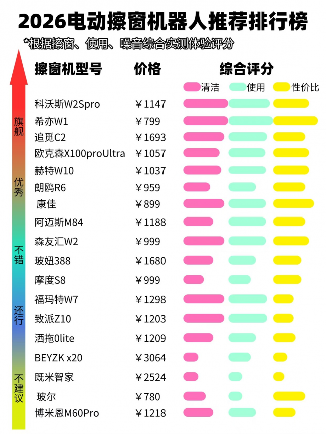 擦玻璃机器人哪家好用？2026家用擦窗器品牌十大排行榜最新推荐，这几款清洁强又安全，闭眼入不踩坑！