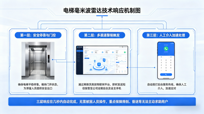 主动报警加就近检修弗朗茨别墅家用电梯用毫米波雷达系统完善了服务闭环(图1)