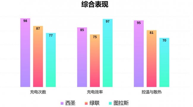 买充电宝哪个牌子最好？绿联、西圣、图拉斯深度测评告诉你真相！全方位对比