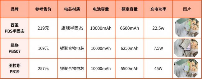 买充电宝哪个牌子最好？绿联、西圣、图拉斯深度测评告诉你真相！全方位对比