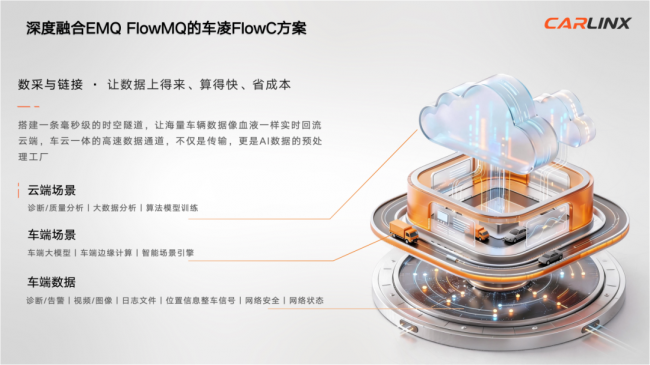 北京车展重磅发布：车凌科技 Flow C 降本从数据基座开始第3张