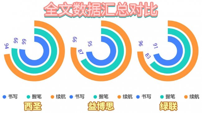 电容笔哪款好用？益博思、西圣、绿联电容笔横评PK：书写、握笔、续航全面解析！