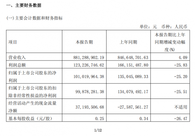 跨越30亿营收门槛后，丸美生物2026年Q1以8.8亿元营收迎来开门红