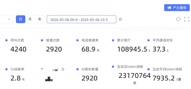 ​互联网平台的AI智能外呼真实数据：68.9%接通率，每6通电话捞出1个意向用户