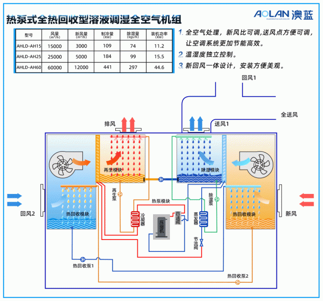 澳蓝盐溶液除湿机助力烟叶醇化库精准控温控湿