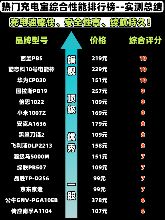 手机充电宝哪个品牌好又耐用？2026年口碑优秀手机充电宝推荐！全方位实测来了
