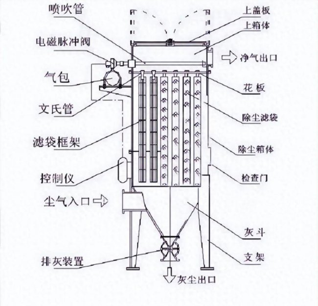 袋式除尘器：工业除尘核心装备，高效净化驱动绿色工业升级