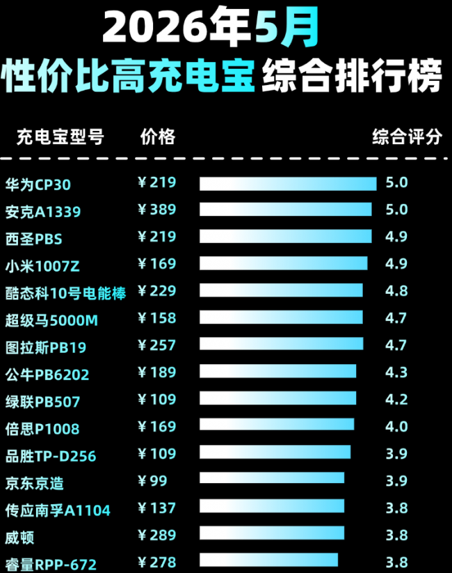 目前公认最好的充电宝是哪个牌子？盘点2026质量好口碑榜首充电宝
