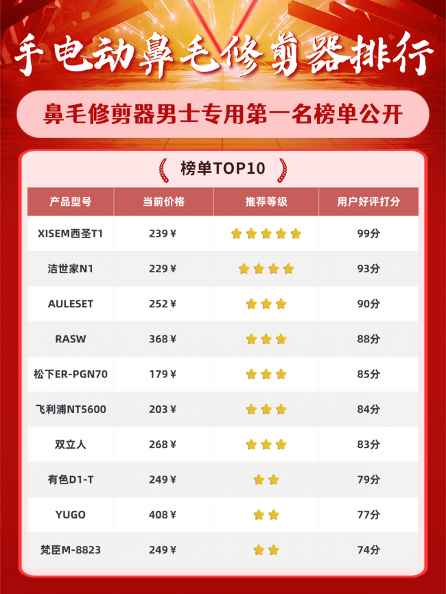 最好用的鼻毛器是什么牌子?鼻毛器推荐2026,十大名牌鼻毛器排名