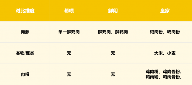 想长肉猫粮怎么选比较好?希喂对比皇家,谁更胜一筹? 想长肉猫粮怎么选比较好?希喂对比皇家,谁更胜一筹?