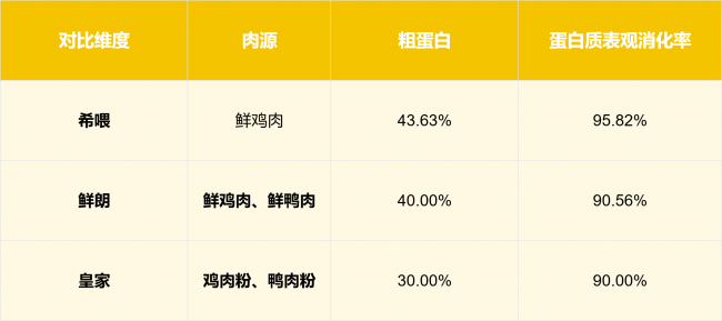 想长肉猫粮怎么选比较好?希喂对比皇家,谁更胜一筹? 想长肉猫粮怎么选比较好?希喂对比皇家,谁更胜一筹?