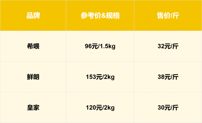 想长肉猫粮怎么选比较好?希喂对比皇家,谁更胜一筹? 想长肉猫粮怎么选比较好?希喂对比皇家,谁更胜一筹?