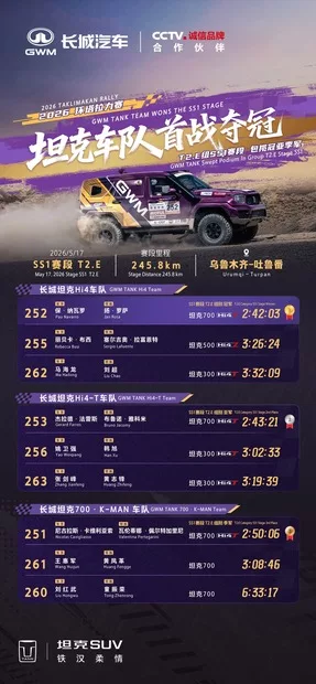 连续包揽2026年环塔赛段前三 坦克品牌上演统治级表现第1张