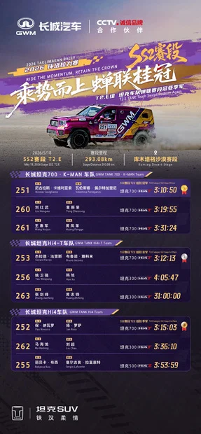 连续包揽2026年环塔赛段前三 坦克品牌上演统治级表现第2张
