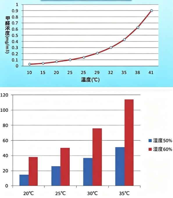五月高温季：夏天甲醛散得更快是真的？新房通风多久能安全入住？