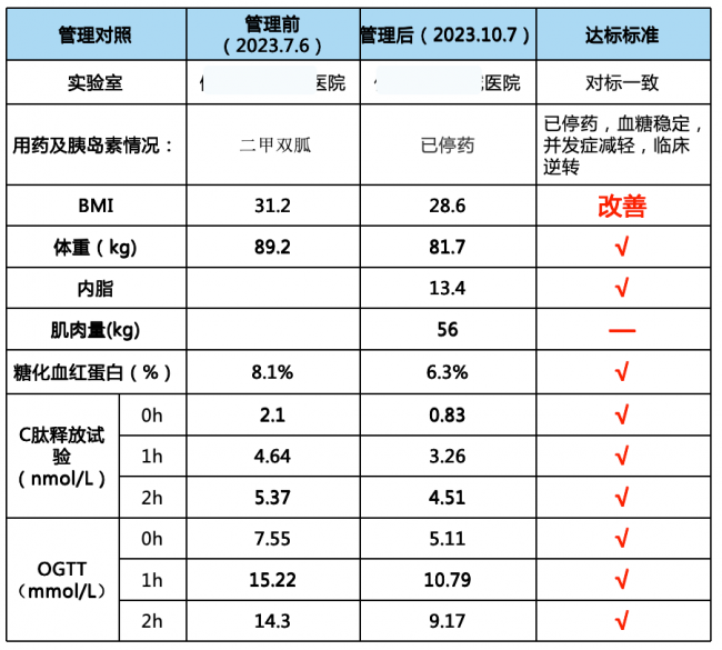 合康谱出席广东省老年保健协会精准营养肠道菌群专委会大会分享三高慢病逆转实践