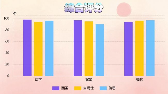 哪一款ipad笔手写体验好？西圣、吉玛仕、倍思三款热门平替电容笔真实对比！
