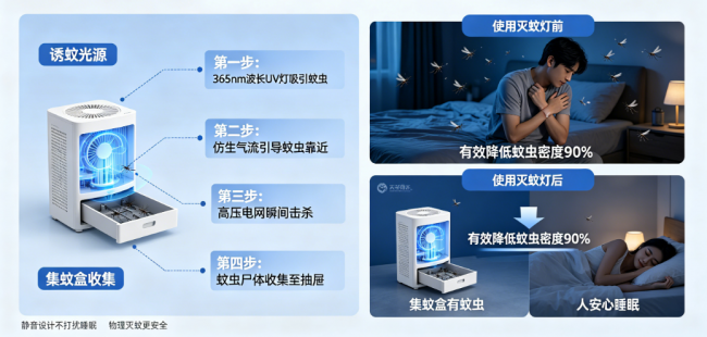 灭蚊灯哪家效果好？智能灭蚊器哪个牌子好一点？2026高品质灭蚊灯十大名牌，口碑推荐！