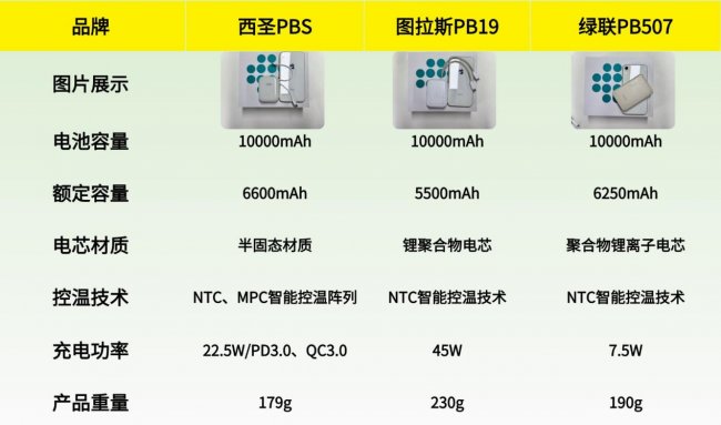 手机充电宝什么牌子最好用？西圣、图拉斯、绿联充电宝哪个质量最好？内行人实测对比
