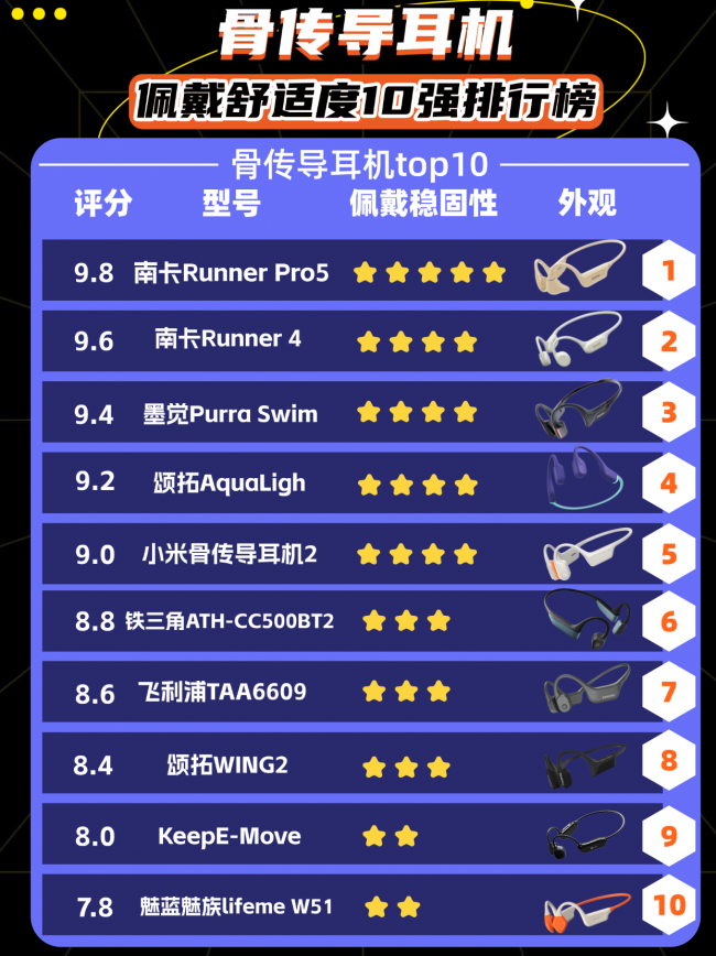 骨传导耳机哪个好?十大热门款骨传导耳机排行榜盘点