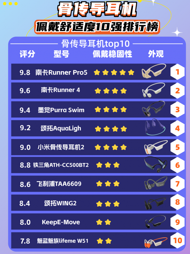 无线运动耳机怎么选不踩坑？优选十大骨传导耳机排行榜机型出炉