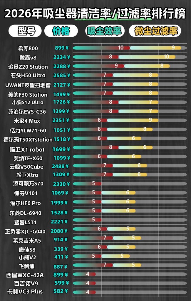 手持式吸尘器哪个牌子好用?吸尘器怎么选最划算?2026年5月618爆款热门吸尘器推荐,一文告诉你吸尘器应该怎么选!
