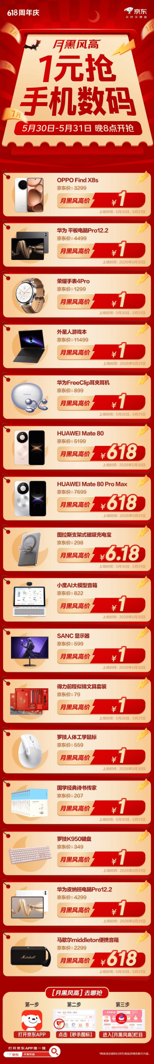 5月30日晚8点京东618正式开启 1元抢华为、荣耀等大牌3C数码好物