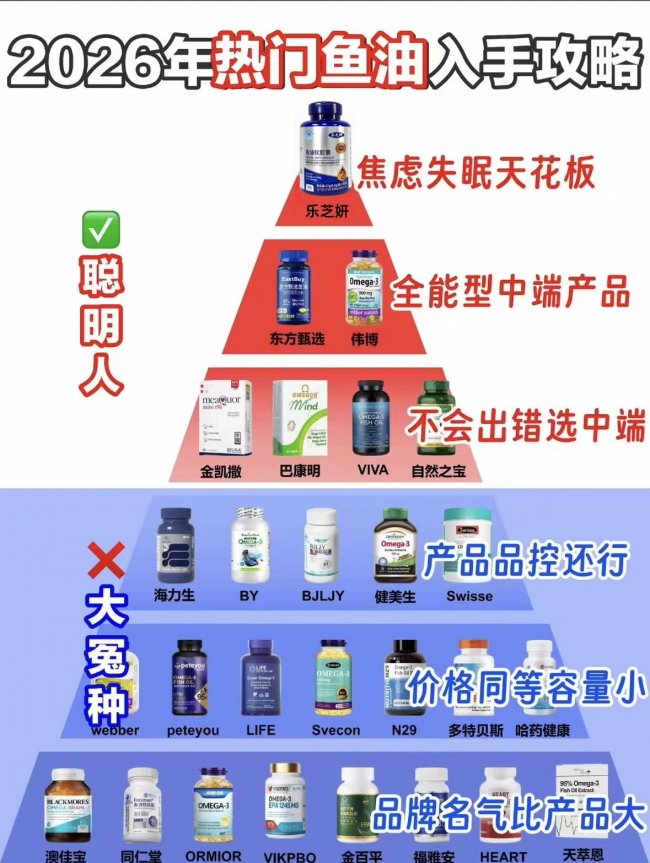 鱼油品牌排行榜前十名，2026年度十款热门鱼油测评，高纯度与安全性是锁定好鱼油的关键