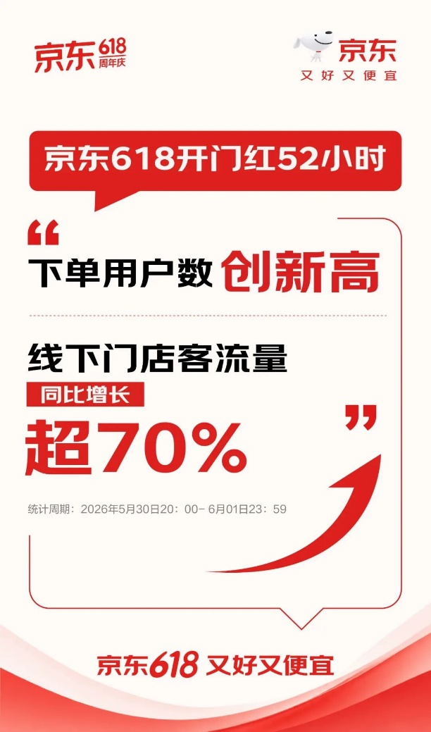 强势领跑家装消费热潮 618开门红52小时京东家装品牌整体成交额同比增长4.5倍-家电圈官网