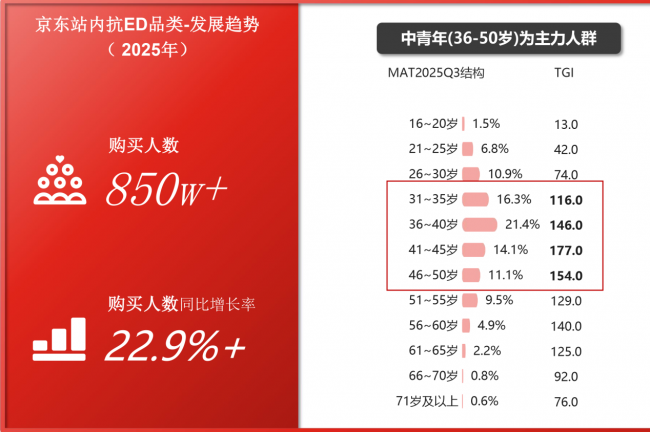 ED年轻化趋势凸显：90后成用药主力，国产原研爱地那非出圈