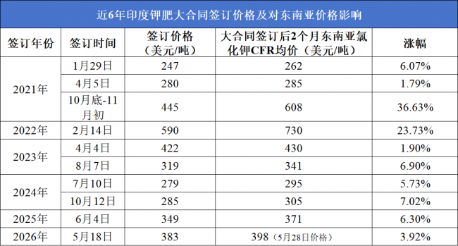 东南亚钾肥价格起涨！印度383美元大合同锚定区域价格走势
