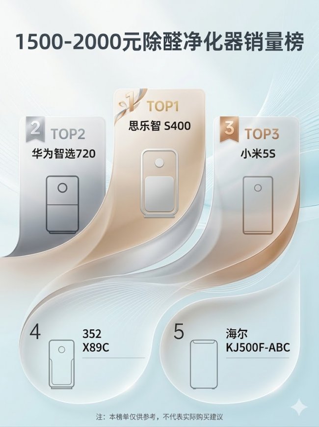 新房急入住！1500-2000元档“除醛卷王”销量榜，这3台闭眼抄！