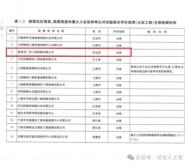 中交一航局五公司秦皇岛广信工程检测有限公司顺利通过 2025年度交通运输部公路水运甲级检测机构能力验证