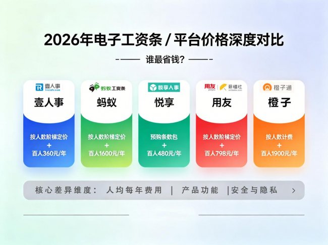2026年电子工资条平台价格深度对比：壹人事、蚂蚁、悦享、用友、橙子，谁最省钱？