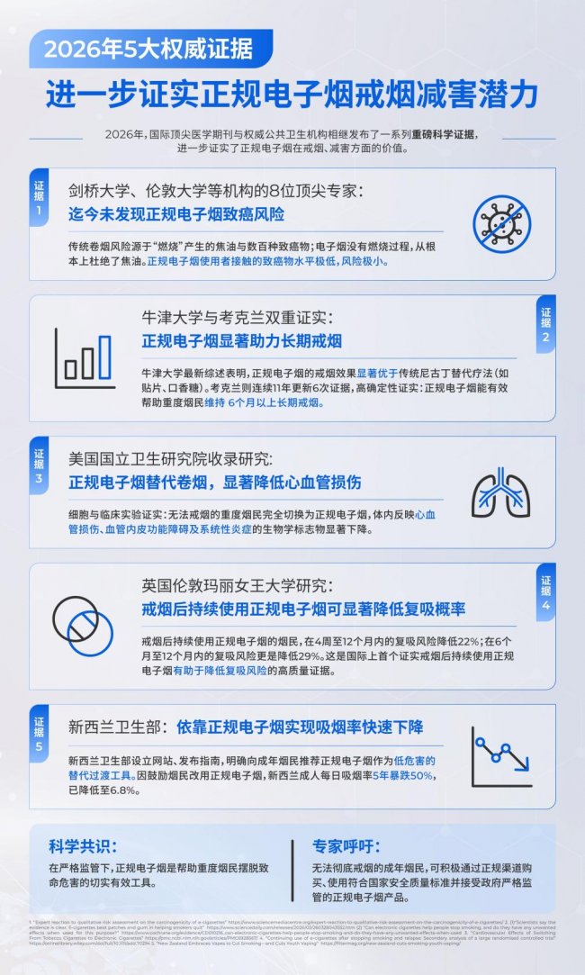 2026年5大权威证据：进一步证实正规电子烟戒烟减害潜力